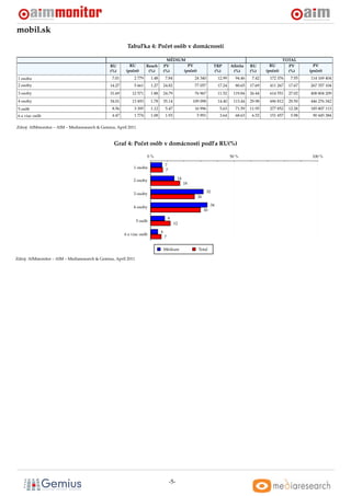mobil.sk
                                                        Tabul’ka 4: Poˇ et osôb v domácnosti
                                                                      c

                                                                                     MÉDIUM                                                                   TOTAL
                                               RU        RU         Reach          PV        PV                        TRP       Aﬁnita    RU        RU         PV        PV
                                               (%)     (poˇ et)
                                                          c          (%)           (%)     (poˇ et)
                                                                                              c                        (%)        (%)      (%)     (poˇ et)
                                                                                                                                                      c         (%)     (poˇ et)
                                                                                                                                                                           c
 1 osoba                                        7.01        2 779       1.48        7.84                 24 340          12.99     94.46    7.42     172 376     7.55   114 169 404
 2 osoby                                       14.27        5 661       1.27       24.82                 77 057          17.24     80.65   17.69     411 267    17.67   267 357 104
 3 osoby                                       31.69       12 571       1.88       24.79                 76 967          11.52    119.84   26.44     614 551    27.02   408 804 209
 4 osoby                                       34.01       13 493       1.78       35.14                109 098          14.40    113.44   29.98     696 812    29.50   446 276 342
 5 osôb                                         8.56        3 395       1.12        5.47                 16 996           5.63     71.59   11.95     277 852    12.28   185 807 113
 6 a viac osôb                                  4.47        1 774       1.08        1.93                  5 991           3.64     68.63    6.52     151 457     5.98     90 445 384

Zdroj: AIMmonitor – AIM – Mediaresearch & Gemius, Apríl 2011



                                                 Graf 4: Poˇ et osôb v domácnosti podl’a RU(%)
                                                           c

                                                                    0%                                                           50 %                                    100 %

                                                                                    7
                                                            1 osoba
                                                                                    7

                                                            2 osoby                           14
                                                                                                   18

                                                            3 osoby                                               32
                                                                                                          26

                                                            4 osoby                                                 34
                                                                                                               30

                                                                                       9
                                                               5 osôb
                                                                                           12

                                                                               4
                                                       6 a viac osôb
                                                                                   7


                                                                                   Médium                  Total

Zdroj: AIMmonitor – AIM – Mediaresearch & Gemius, Apríl 2011




                                                                                        -5-
 