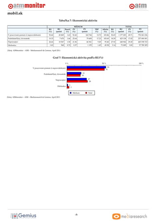 mobil.sk
                                                             Tabul’ka 7: Ekonomická aktivita

                                                                                      MÉDIUM                                                         TOTAL
                                                 RU         RU         Reach        PV        PV               TRP      Aﬁnita    RU        RU         PV        PV
                                                 (%)      (poˇ et)
                                                             c          (%)         (%)     (poˇ et)
                                                                                               c               (%)       (%)      (%)     (poˇ et)
                                                                                                                                             c         (%)     (poˇ et)
                                                                                                                                                                  c
 V pracovnom pomere (i nepravidelnom)            52.60       20 869      1.63       52.42          162 744      12.72    103.86   50.65   1 177 203    49.71   752 041 036
 Podnikatel’(ka), živnostník                     19.33         7 670     1.66       25.64           79 609      17.23    105.69   18.29     425 138    17.02   257 490 491
 Nepracujúci                                     26.64       10 567      1.50       21.56           66 941       9.49     95.40   27.92     648 964    29.45   445 538 723
 Dôchodca                                         1.43          568      0.72        0.37              1 155     1.45     45.58    3.14      73 009     3.82     57 789 305

Zdroj: AIMmonitor – AIM – Mediaresearch & Gemius, Apríl 2011



                                                       Graf 7: Ekonomická aktivita podl’a RU(%)

                                                                       0%                                               50 %                                    100 %

                               V pracovnom pomere (i nepravidelnom)                                                          53
                                                                                                                           51

                                                                                              19
                                           Podnikatel’(ka), živnostník
                                                                                             18

                                                         Nepracujúci                                   27
                                                                                                        28

                                                                            1
                                                           Dôchodca
                                                                                3


                                                                                    Médium             Total

Zdroj: AIMmonitor – AIM – Mediaresearch & Gemius, Apríl 2011




                                                                                      -8-
 