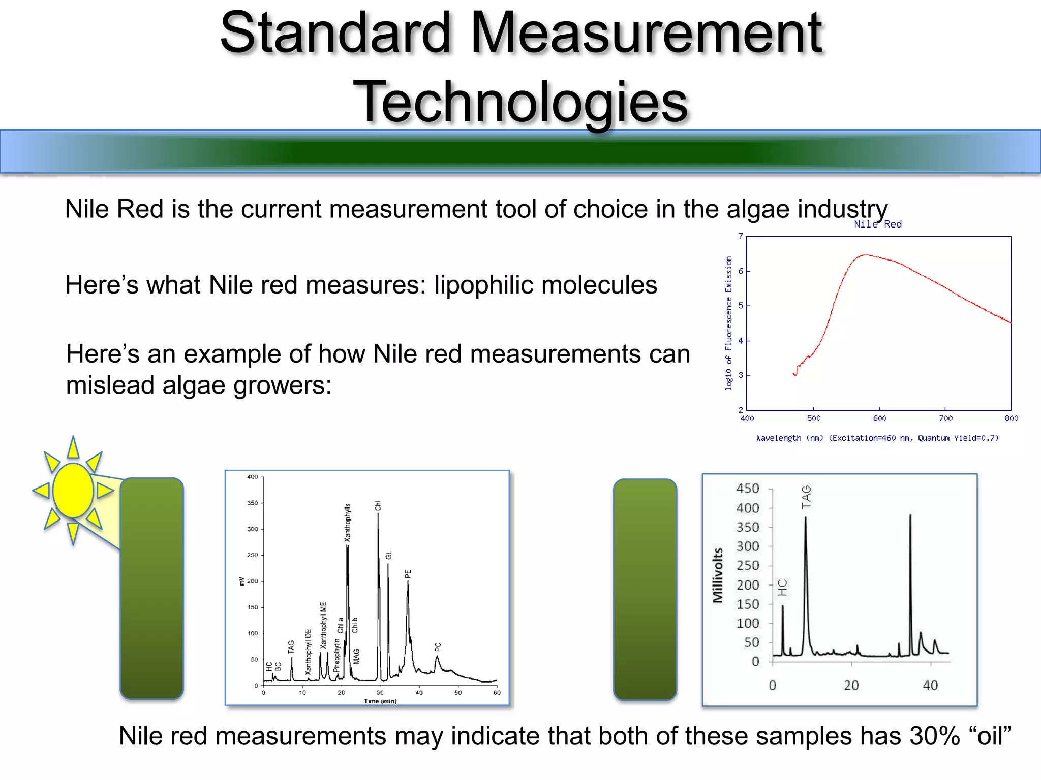 Standard Measurement TechnologiesNile Red is the current measurement tool of choice in the algae industryHere’s what Nile red measures: lipophilic molecules Here’s an example of how Nile red measurements can mislead algae growers:Nile red measurements may indicate that both of these samples has 30% “oil” 