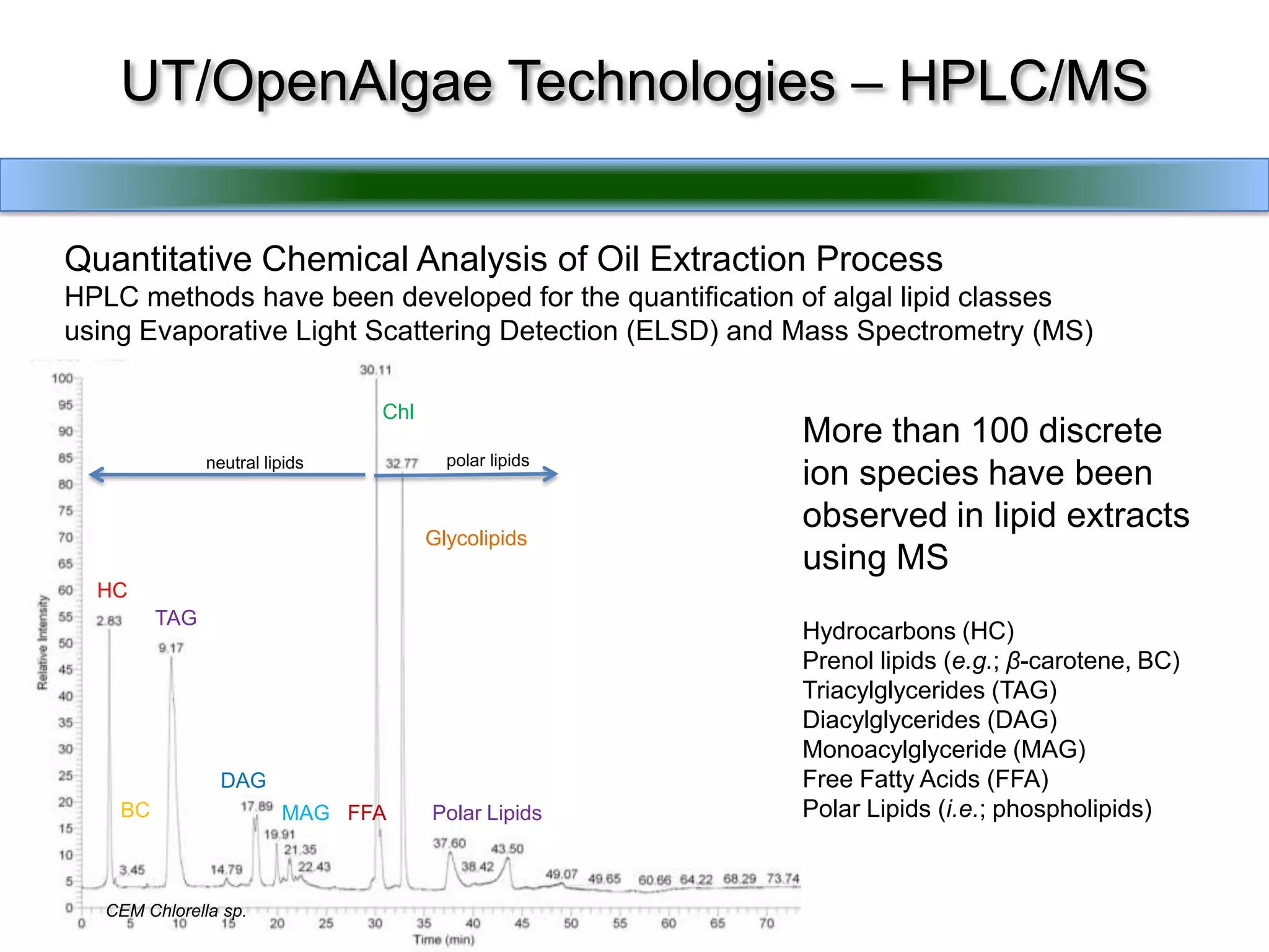  Suggests that we’re recovering beneficial lipids from sources other than triglycerides…possibly membrane lipidsUT/OpenAlgae Technologies – HPLC/MSQuantitative Chemical Analysis of Oil Extraction ProcessHPLC methods have been developed for the quantification of algal lipid classes using Evaporative Light Scattering Detection (ELSD) and Mass Spectrometry (MS)ChlMore than 100 discrete ion species have been observed in lipid extracts using MSHydrocarbons (HC)Prenol lipids (e.g.; β-carotene, BC)Triacylglycerides (TAG)Diacylglycerides (DAG)Monoacylglyceride (MAG)Free Fatty Acids (FFA)Polar Lipids (i.e.; phospholipids)polar lipidsneutral lipidsHCGlycolipidsTAGDAGBCMAGFFAPolar LipidsCEM Chlorella sp.