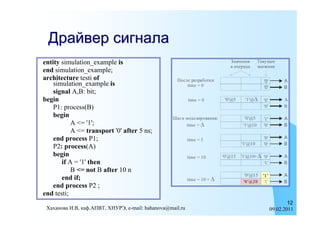 Драйвер сигнала
entity simulation_example is
end simulation_example;
architecture testi of
    simulation_example is
    signal A,B: bit;
begin
    P1: process(B)
    begin
           A <= '1';
           A <= transport '0' after 5 ns;
    end process P1;
    P2: process(A)
    begin
       if A = '1' then
           B <= not B after 10 n
       end if;
    end process P2 ;
end testi;
                                                                   12
 Хаханова И.В, каф.АПВТ, ХНУРЭ, e-mail: hahanova@mail.ru   09.02.2011
 