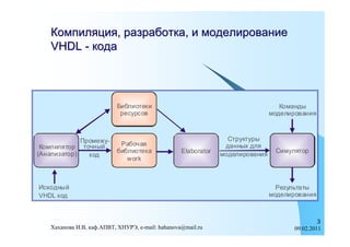Компиляция, разработка, и моделирование
VHDL - кода




                                                                   3
Хаханова И.В, каф.АПВТ, ХНУРЭ, e-mail: hahanova@mail.ru   09.02.2011
 