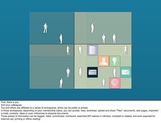 First, there is you
And your colleagues
You and others are afﬁliated to a series of workspaces, which can be public or private.
In those workspaces, depending on your membership status, you can access, read, download, upload and share “Tiles”: documents, web pages, important
e-mails, contacts, ideas or even references to physical documents.
Those pieces of information can be tagged, rated, commented, monitored, searched (KP indexes in full-text), compiled or related, and even exported for
external use, printing or ofﬂine reading.
 