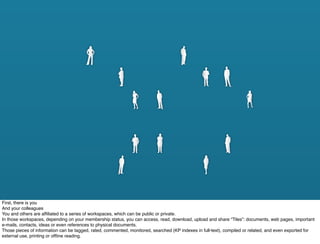 First, there is you
And your colleagues
You and others are afﬁliated to a series of workspaces, which can be public or private.
In those workspaces, depending on your membership status, you can access, read, download, upload and share “Tiles”: documents, web pages, important
e-mails, contacts, ideas or even references to physical documents.
Those pieces of information can be tagged, rated, commented, monitored, searched (KP indexes in full-text), compiled or related, and even exported for
external use, printing or ofﬂine reading.
 
