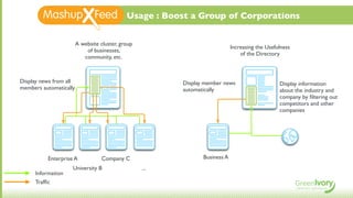 Usage : Boost a Group of Corporations


                        A website cluster, group
                                                                             Increasing the Usefulness
                            of businesses,
                                                                                 of the Directory
                           community, etc.



Display news from all                                    Display member news                     Display information
members automatically                                    automatically                           about the industry and
                                                                                                 company by ﬁltering out
                                                                                                 competitors and other
                                                                                                 companies




          Enterprise A             Company C                    Business A
                    University B                   ...
     Information
     Trafﬁc
 