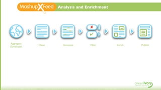 Analysis and Enrichment



                                    "
                                    !

 Aggregate
              Clean     Annotate    Filter      Enrich   Publish
(Syndicate)
 