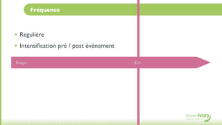 Fréquence



• Regulière
• Intensiﬁcation pré / post événement
Temps                                   Evt
 