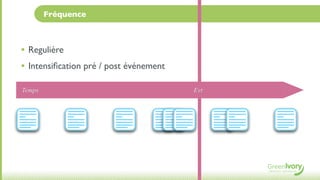 Fréquence



• Regulière
• Intensiﬁcation pré / post événement
Temps                                   Evt
 