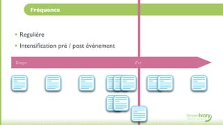 Fréquence



• Regulière
• Intensiﬁcation pré / post événement
Temps                                   Evt
 