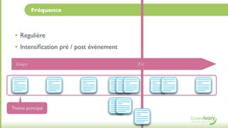 Fréquence



 • Regulière
 • Intensiﬁcation pré / post événement
 Temps                                   Evt




Thème principal
 
