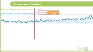 De nouveaux résultats...

Blog FruityFred.com (développement, recettes & randonnées)

Nombre de visites / jour (source : Google Analytics)
                                                       Installation
 