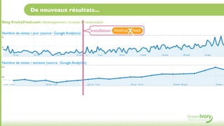 De nouveaux résultats...

Blog FruityFred.com (développement, recettes & randonnées)

Nombre de visites / jour (source : Google Analytics)
                                                          Installation




Nombre de visites / semaine (source : Google Analytics)
 