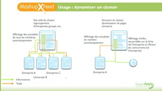 Usage : dynamiser un cluster


                  Site web du cluster,                                Annuaire du cluster,
                  regroupement                                        dynamisation de pages
                  d'entreprises, groupe, etc.                         annuaires


Afﬁchage des actualités
de tous les membres                                   Afﬁchage des actualités
                                                      du membre                               Afﬁchage d’infos
automatiquement                                                                               sectorielles sur la ﬁche
                                                      automatiquement
                                                                                              de l’entreprise en ﬁltrant
                                                                                              les concurrents (et
                                                                                              l’entreprise)




        Entreprise A          Entreprise C                    Entreprise A
                  Université B                  ...
   Informations
   Traﬁc
 