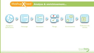 Analyse & enrichissement...



                                            "
                                           !

 Agrégation                                                            Publication des
                Nettoyage     Annotation   Filtrage   Enrichissement
(Syndication)                                                             extraits
 