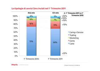 Le tipologie di servizi Sms inviati nel 1° Trimestre 2011
                 39,6 mln                  57,1 mln      1° Trimestre 2011 vs 1°
                                                      +50%      Trimestre 2010
                                                      +110%
                                                       +76%

                                                      +70%




                                                      +35%




                                                        Company Proprietary & Conﬁdential
 