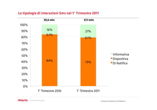 Le tipologie di interazioni Sms nel 1° Trimestre 2011
                39,6 mln                   57,1 mln




                                                        Company Proprietary & Conﬁdential
 