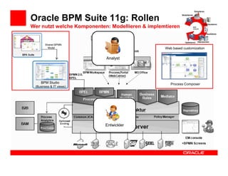 Oracle BPM Suite 11g: Rollen
      Wer nutzt welche Komponenten: Modellieren & implemtieren


             Shared BPMN
               Model                                    Web based customization
BPA

                                  Analyst




          BPM Studio                                       Process Composer
       (Business & IT views)




                                  Entwickler
 