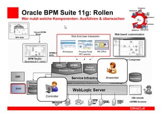 Oracle BPM Suite 11g: Rollen
      Wer nutzt welche Komponenten: Ausführen & überwachen



                                      Rich End User Interaction




                               Workspace    Process Portal   MS Office
                                            (WC spaces)




                                                                     Anwender


BAM


                  Controller
 