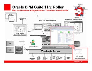 Oracle BPM Suite 11g: Rollen
Wer nutzt welche Komponenten: Technisch überwachen




              Administrator




                                                      EM console
                                                     +BPMN Screens
 