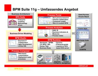 BPM Suite 11g – Umfassendes Angebot
 Business Architecture                                                          Used Across
                                           Process Portal
      BPA Suite                                                                 Oracle Stack
                                               •   Rich persona based UI
       • Enterprise                            •   Extreme collaboration
         modeling                              •   Contextual insight
       • Methodology                           •   Web 2.0 enabled BPM
         driven
                                       Process Analytics                        Fusion Apps
                                              • BAM, BI
                                              • Business Indicators &
Business Driven Modeling                        Measures
                                              • Process Cubes
     BPM Studio
       • Business IT                       BPM Runtime                        Web Center Suite
         Collaboration        • Standards – BPMN      • Dynamic
       • Agile Development      2.0, BPEL, WS-        • Enterprise-grade
       • Unified IDE            Human Task            • Layered on SCA
                              • Business Rules          based SOA server
                                                                                 UCM/IPM
 Process Composer
       • Web-based
         customization
       • Deployment ready
         processes
                                                     Business      Content
                             Paper Forms            Intelligence Management



    BPM Suite
 