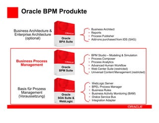 Oracle BPM Produkte

                                        •   Business Architect
Business Architecture &                 •   Reports
Enterprise Architecture                 •   Process Publisher
      (optional)           Oracle       •   Add-ons purchased from IDS (SAG)
                          BPA Suite



                                        •   BPM Studio – Modeling & Simulation
                                        •   Process Composer
 Business Process                       •   Process Analytics
   Management                           •   Advanced Human Workflow
                           Oracle
                                        •   Web Center Suite (restricted)
                          BPM Suite
                                        •   Universal Content Management (restricted)


                                        •   WebLogic Server
                                        •   BPEL Process Manager
  Basis für Prozess                     •   Business Rules
    Management                          •   Business Activity Monitoring (BAM)
                            Oracle
  (Voraussetzung)         SOA Suite &   •   Oralce Service Bus
                           WebLogic     •   Integration Adapter
 