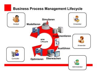 Business Process Management Lifecycle

                            Simulieren
  Analyst    Modellieren                                 Entwickler




                                       Implementieren
                           BPM
                           Lifecycle

                                                              Anwender
                                          Ausführen



Controller      Optimieren       Überwachen


                                                        Administrator
 