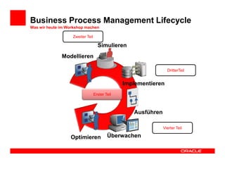 Business Process Management Lifecycle
Was wir heute im Workshop machen

                   Zweiter Teil

                                    Simulieren
              Modellieren

                                                                 DritterTeil


                                                Implementieren
                                  BPM
                                  Erster Teil
                                  Lifecycle



                                                   Ausführen

                                                               Vierter Teil

                  Optimieren              Überwachen
 