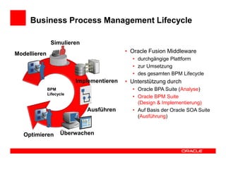 Business Process Management Lifecycle

               Simulieren
Modellieren                                • Oracle Fusion Middleware
                                             • durchgängige Plattform
                                             • zur Umsetzung
                                             • des gesamten BPM Lifecycle
                          Implementieren   • Unterstützung durch
              BPM                            • Oracle BPA Suite (Analyse)
              Lifecycle
                                             • Oracle BPM Suite
                                               (Design & Implementierung)
                             Ausführen       • Auf Basis der Oracle SOA Suite
                                               (Ausführung)


   Optimieren       Überwachen
 