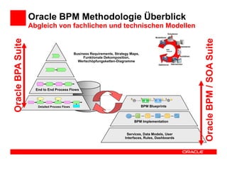 Oracle BPM Methodologie Überblick
                   Abgleich von fachlichen und technischen Modellen




                                                                                                            Oracle BPM / SOA Suite
Oracle BPA Suite


                                               Business Requirements, Strategy Maps,
                                                    Funktionale Dekomposition,
                                                 Wertschöpfungsketten-Diagramme




                     End to End Process Flows



                      Detailed Process Flows                                           BPM Blueprints



                                                                                 BPM Implementation


                                                                             Services, Data Models, User
                                                                            Interfaces, Rules, Dashboards
 