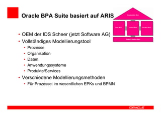 Oracle BPA Suite basiert auf ARIS


• OEM der IDS Scheer (jetzt Software AG)
• Vollständiges Modellierungstool
  •   Prozesse
  •   Organisation
  •   Daten
  •   Anwendungssysteme
  •   Produkte/Services
• Verschiedene Modellierungsmethoden
  • Für Prozesse: im wesentlichen EPKs und BPMN
 