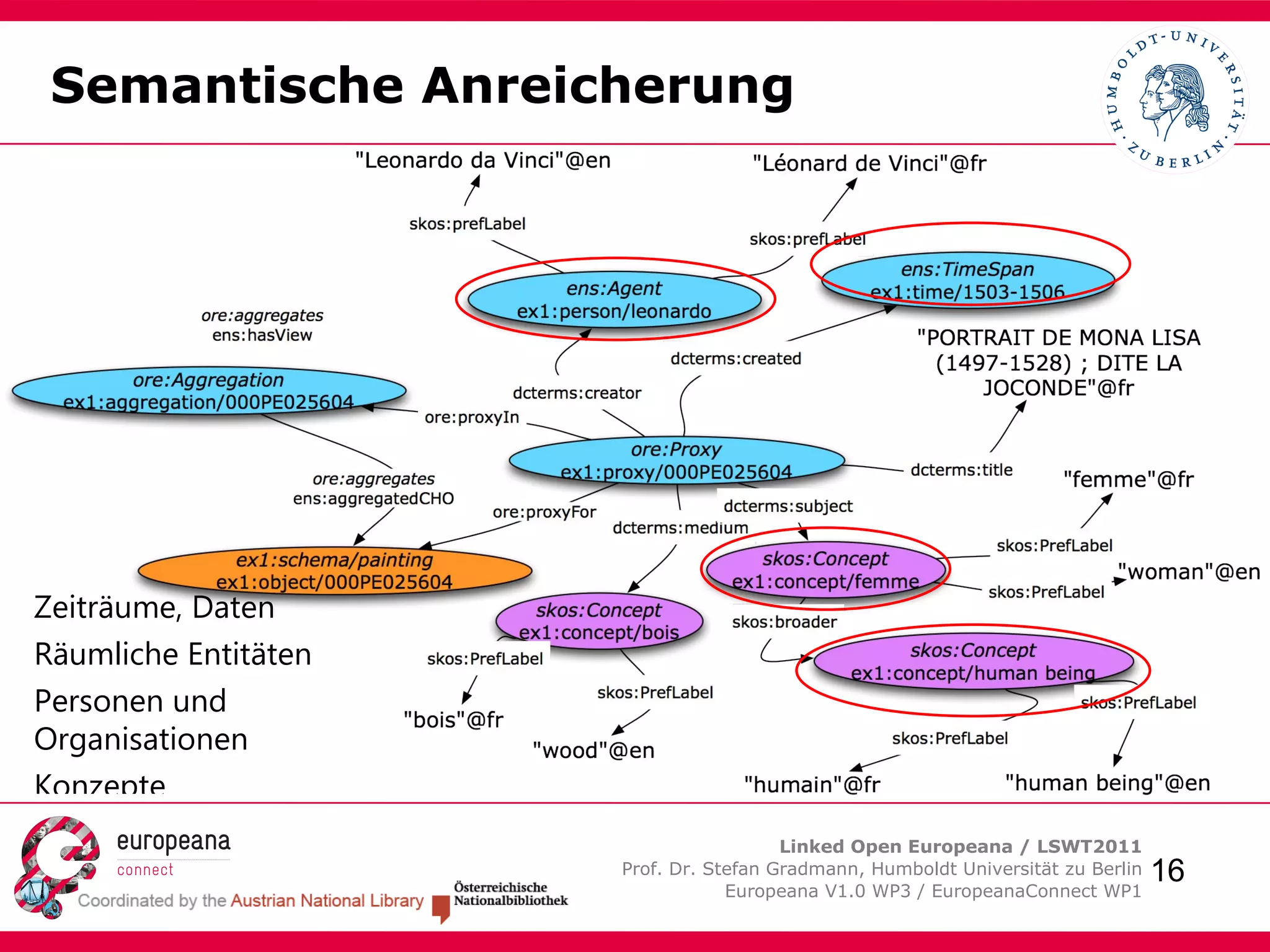 “ einfach und robust” aber: Semantik der Original-Metadaten geht verloren 