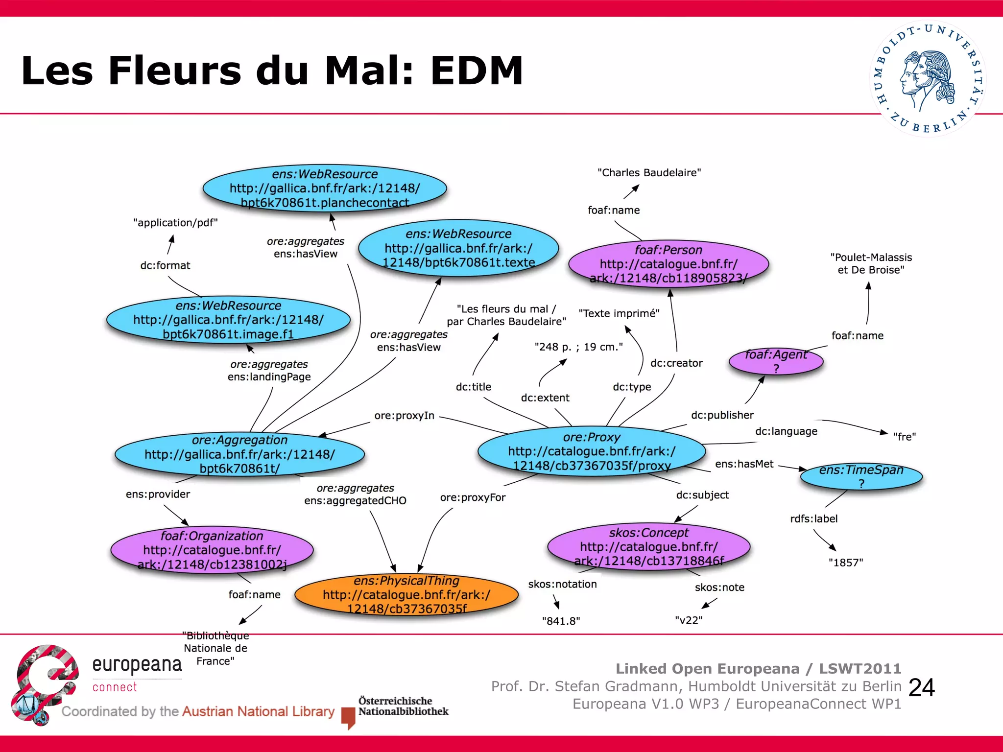 ermöglicht eine Nutzung von Linked Open Data in Europeana 