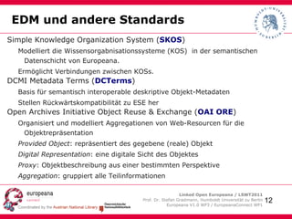 EDM und Linked Open Data Kontextoptionen DBpedia VIAF GND Geonames LCSH … Europeana-Objekte 