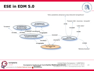 EDM “ Europeana Data Model” (EDM) wird ESE mit dem “Danube”-Release von Europeana (Mai 2011) ersetzen 