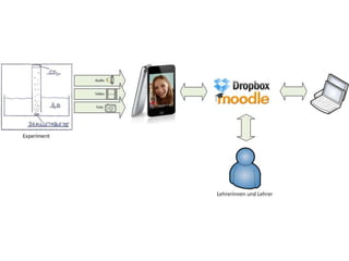 RegelnMaximal Länge 1-2 minMinimale SatzanzahlHandy ruhig haltenKonstanter Ausschnitt mit WichtigemKlare Sprache, möglichst ruhiger HintergrundAllgemeine Verhaltensregeln