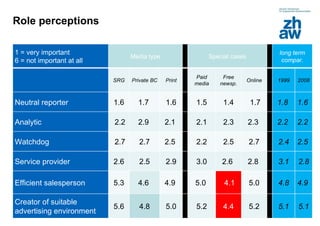 Role perceptions 1 = very important 6 = not important at all Media type   Special cases   long term compar.   SRG Private BC Print   Paid media Free newsp. Online   1999 2008 Neutral reporter  1.6 1.7  1.6   1.5 1.4   1.7   1.8  1.6  Analytic   2.2 2.9  2.1    2.1 2.3 2.3    2.2  2.2  Watchdog    2.7 2.7 2.5    2.2 2.5 2.7   2.4 2.5  Service provider  2.6 2.5 2.9   3.0 2.6  2.8    3.1 2.8 Efficient salesperson  5.3 4.6  4.9    5.0    4.1 5.0   4.8 4.9  Creator of suitable advertising environment 5.6 4.8 5.0 5.2 4.4 5.2 5.1 5.1 