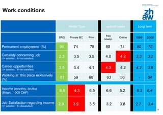 Work conditions   Media Type   special cases   Long term   SRG Private BC Print   free newsp. Online   1999 2008 Permanent employment  (%) 94 74    75   80  74    80 78 Certainty concerning  job (1= satisfied. ; 6= not satisfied) 2.3 3.5 3.5 4.0 4.2 2,3 3,2 Career opportunities  (1= satisfied. ; 6= not satisfied) 3.5 3.4 4,1 4.3 4.2 4.2 3.9 Working at  this place exklusively (%)   81 59  60      63 58      - 64  Income  (monthly, brutto) (Mean,  1000 CHF)   6.8   4.3   6.5     6.6 5.2      6.3 6.4  Job-Satisfaction regarding income (1= satisfied. ; 6= dissatisfied) 2.9  3.9    3.5     3.2 3.8    2.7  3.4 