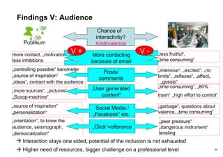 Findings V: Audience „ orientation“, to know the audience, seismograph,  „democratization“ „ source of inspiration“ „personalization“ „ more sources“, „pictures“ „Scoop-machine“ more contact, „motivation“  less inhibitions  „ controlling possible“ barometer „source of inspiration“ „ideas“, contact with the audience Chance of  interactivtiy? Ambivalence More contacting because of email Posts/ comments „ Click“-reference Social Media / „Facebook“ etc.  „ less fruitful“, „time consuming“ „ User generated  content“ „ intensive“, „excited“, „no limits“, „reflexes“, „affect„  „gossip“  V + V - „ garbage“, questions about valence, „time consuming“ Interaction stays one sided, potential of the inclusion is not exhausted   Higher need of resources, bigger challenge on a professional level „ peer pressure“ „dangerous instrument“ leveling „ time consuming“, „80% trash“   „high effort to control“ Publikum 