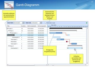 Warum Projektmanagement im CRM System?Bedarf an Projektmanagement FunktionalitätProjektplanung und RessourcenmanagementProjektsteuerung, Multiprojekt- und ProgrammmanagementLeistungs- und ZeiterfassungReisemanagementProjektcontrolling und Berichtswesen Schnittstellen zu MS Project, SAP & NAVAbrechnung und FakturierungIntegriertes Arbeiten ohne IntegrationsprojektDirekter Zugriff auf Kontakte, Aufträgen, Verkaufschance, Projektstände usw.Übergreifende Reports endlich möglichArbeiten in einer einzigen OberflächeWeniger Training, mehr Komfort für die MitarbeiterEndlich Konzentration auf den Prozess statt auf ToolsNeue Kollegen werden schneller produktivWunsch nach wenig komplexer InfrastrukturKeine zusätzlichen Server oder ApplikationenKein zusätzliches Backup, keine zusätzlichen IntegrationstoolsKeine weiteren ClientsKein zusätzliches technisches TrainingNutzung der CRM Plattform auch für ProjektmanagementOffline und mobil arbeitenAlle Formulare voll customizing fähig und Abläufe mit Workflows automatisierbarAlle Daten synchron in Outlook und WebMehrsprachigkeit und Mehrwährungsfähigkeit5 Gründe