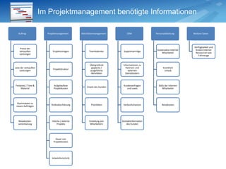 2 verschiedene CRM-Tools im Portfolio: Microsoft und Sage 