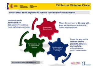 PSI Re-Use Virtuous Circle

 Re-use of PSI as the engine of the virtuous circle for public value creation



Increases public
administration                                                       Allows Government to do more with
transparency, enabling                                               less, leading to more sustainable
more participative societies
        ti i ti       i ti                     Sustainable           Public Administrations
                                               Government




                                                                                 Paves the way for the
                                                                                 creation of new
                           Participative and                                     products, services
                            Collaborative                                        and markets,
                                Society                      Productive and
                                                              Competitive        enhancing more
                                                                Society
                                                                S i t            productive
                                                                                 prod cti e societies




    10-11/05/2011, Share-PSI Reuse, BXL
 