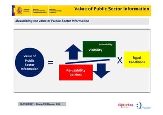 Value of Public Sector Information

Maximising the value of Public Sector Information




                                                              Accesibility

                                                       Visibility
     Value of                                                                      Equal
      Public
      Sector              =                                                  X   Conditions
   Information                          Re‐usability
                                          barriers




  10-11/05/2011, Share-PSI Reuse, BXL
 