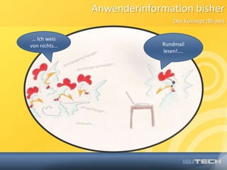 Anwenderinformation bisherDas Konzept IBI-aws… Ich weis von nichts… Rundmail lesen!....…gaackgaggergaakgagger……gaackgaggergaakgagger……gergaackgagger……boaaaahk…