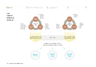 10 미술로 통하는 창의적 체험활동 프로그램
미술로통하는창의적체험활동프로그램 1. 프로그램의 성격PART 1-1
<그림1>
교과활동 연계
문화예술교육 심화
프로그램의 모형
미술활동과 다른 문화예술이 연계되는
‘열린 미술, 문화예술과 소통하다’프로그램
문제 인식
아이디어 탐색
아이디어 정교화
아이디어 적용
종합 및 재검토
반응 형성
반응 명료화
반응 심화
정리 및 발전
문제 인식
관계 탐색
개념 발견
개념 적용
정리 및 발전
미술 교과
활동
창의적 문제
해결법
귀납적
사고법
반응중심
학습법
문제 인식
관계 탐색
개념 발견
개념 적용
반응 형성
반응 명료화
반응 심화
주제 선정
영역별 창작
종합 창작
발표
평가
통합
문화예술교육
모형
이해영역 소통영역
체험영역
열린감각
반응 중심+체험
열린미술
창의적 문제
해결+이해
열린소통
창의적 문제
해결+소통
타 문화예술 영역에 대한
열림 및 소통으로 재구성
학교 교육과정에 적합한
활동 형태로의 재구성
공유∙소통
 