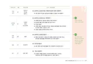 PART 2 프로그램의 실제 � 몸짓으로 나누는 이야기 115
주제
설정
5′
신화 속
주인공
맞추기
영역별
창작
5′
소집단
토의
(요소파악)
종합
창작
22′ 표현
발표 3′ 전시하기
평가 5′ 상호 평가
◈ 움직이는 놀잇감 만들 주제(주인공)와 장면 선정하기
▶ 어떤 장면과 주인공이 놀잇감으로 좋을지 친구들과 의사소통하기
◈ 움직이는 놀잇감 요소 파악하기
▶ 제작할 움직이는 놀잇감의 종류 및 특성 파악하기
▶ 용수철의 활용, 장면 표현을 위한 상자 꾸미기
▶ 주인공 만들기
▶ 선택한 영화나 애니메이션 주인공, 신화속의 등장인물의 특성 파악하여
조그마한 캐릭터 그림으로 그리기
▶ 선정된 장면을 상자위에 4면으로 꾸미기
◈ 움직이는 놀잇감 만들기
▶ 영화나 애니메이션, 신화속의 한 장면을 선정하여 상자 위에 꾸미고,
용수철로 등장인물을 캐릭터화하여 상자 위에 연결하기
◈ 전시장 만들기
▶ 같은 장면과 같은 등장인물을 꾸민 친구들끼리 한 공간에 모으기
◈ 비교 감상하기
▶ 친구들의 작품을 감상하고 비슷하게 표현된 점이나, 다른 점,
독창적으로 표현 된 부분을 발표하거나, 메모지 붙이기
학 습 단 계 시량 학 습 내 용 교 수 - 학 습 활 동
1-2
유의점●
소집단 토의를 통한
소통의 시간을 마련한다.
유의점●
같은 장면을 표현한
작품끼리 모아 배치하여
봄으로써, 전시기획을
간단하게 체험해보는
기회를 제공한다.
 