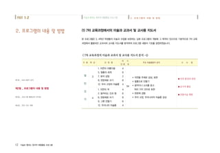 12 미술로 통하는 창의적 체험활동 프로그램
2. 프로그램의 내용 및 방법 (1) 7차 교육과정에서의 미술과 교과서 및 교사용 지도서
본 프로그램은 3, 4학년 학생들의 미술과 수업을 보완하는 심화 프로그램의 개발에 그 목적이 있으므로 기본적으로 7차 교육
과정에서 활용되던 교과서와 교사용 지도서를 분석하여 프로그램 내용의 기초를 설정하였습니다.
미술로통하는창의적체험활동프로그램 2. 프로그램의 내용 및 방법PART 1-2
열
린
감
각
4
6
2
8
4
4
6
8
6
4
54
1. 자연의 아름다움
5. 찰흙의 세계
7. 붓의 성질
8. 판본체로 쓰기
12. 우리 고장의 미술품
1. 자연의 색
2. 움직이는 선과 형
6. 판본체로 쓰기
9. 그릇 만들기
12. 우리나라 미술품
▶ 자연을 주제로 감상, 표현
▶ 찰흙으로 만들기
▶ 음악이나 소리를 듣고
여러 가지 선으로 표현
▶ 판본체 경험
▶ 우리 고장, 우리나라의 미술품 감상
▶자연 환경과 관련
▶감각적 활동
▶전통미술 체험
차 시
단 원 계
< 7차 교육과정의 미술과 교과서 및 교사용 지도서 분석 -1>
구 분 학 년 단 원 명 주요 미술활동의 성격 시 사 점
제1절 _ 프로그램의 성격
제2절 _ 프로그램의 내용 및 방법
제3절 _ 프로그램 활용상의 유의점
제4절 _ 연간 지도 계획
3
4
 