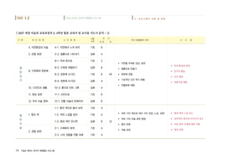 16 미술로 통하는 창의적 체험활동 프로그램
미술로통하는창의적체험활동프로그램PART 1-2 2. 프로그램의 내용 및 방법
차 시
단 원 계
구 분 대 단 원 명 소 단 원 명 주요 미술활동의 성격 시 사 점
열
린
감
각
열
린
미
술
4. 자연환경과 미술
5. 관찰 표현
8. 수묵화와 판본체
10. 디자인과 생활
11. 영상 표현
12. 우리 미술 문화
1. 형과 색
2. 경험 표현
▶ 자연을 주제로 감상, 표현
▶ 찰흙으로 만들기
▶ 판본체 경험
▶ 기초적인 사진 찍기 체험
▶ 전통문화 체험
▶ 자연 환경과 관련
▶ 감각적 활동
▶ 사진 체험
▶ 전통미술 체험
▶ 형과 색의 느낌 강조
▶ 창의적인 생각과 아이디어 강조
▶ 미술 영역 자체에 대한 이해
▶ 영상 표현
▶ 여러 가지 색으로 여러 가지 모양, 느낌 표현
▶ 여러 가지 미술 표현 방법
▶ 종이 판화
▶ 미술 감상
4-1. 자연에서 느껴 보자
5-2. 찰흙으로 나타내기
8-1. 먹과 붓으로
8-2. 수묵화 체험하기
8-3. 판본체 쓰기(1)
8-4. 판본체 쓰기(2)
10-3. 흙으로 만든 그릇
11-1. 사진으로
12-1. 전통 미술과 친해지자
1-1. 형과 색으로 놀아 보자
1-2. 색의 느낌을 담아
1-3. 형과 색이 만나면
2-1. 수채화의 세계
2-2. 나의 경험을 작품 속에
기초
심화
기초
심화
기초
심화
심화
기초
심화
기초
기초
심화
기초
기초
6
4
2
6
6
4
4
6
6
4
4
6
4
4
44
72
내용
수준
< 2007 개정 미술과 교육과정의 3, 4학년 합본 교과서 및 교사용 지도서 분석 - 1>
 