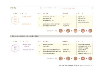 주 제
▶ 다양한 색의 세계
▶ 창의적 발상의 세계
PART 1 미술로 통하는 창의적 체험활동 프로그램의 이해 � 프로그램의 내용 및 방법 19
<‘열린 미술, 문화예술과 소통하다’프로그램의 체계 구성 >
8
▶ 만화 애니메이션과 연계하여 그림책 만들기
▶ 문학과 연계하여 UCC 촬영하기
만화 애니메이션
음악, 문학, 영화
영 역 명 성 격주 요 활 동 관련예술교과차 시
미술 영역 심화
미술 영역의 이해
색에 대한 이해
창의적인 생각과 아이디어
여러 가지 색의 느낌과 배색
끝없이 변화하는 색
빛의 색과 물감의 색 비교
만화 애니메이션과 연계하여 그림책 만들기
문학과 연계하여 UCC 활영하기
영 역 명 성 격주 제 주 요 활 동 관련예술교과차 시
상상의 세계를 다양하게 표현
자신의 경험, 생각, 표정, 느낌 표현
개인의 생각이나 느낌을
공감하는 소통 강조
종합 공연적 성격 강조
소통을 위한 다문화적 성격 강조
▶ 인형이 전해주는
다문화 세상
▶ 몸짓으로 나누는 이야기
세계 여러 나라의 인형극
그림자 인형극
움직이는 놀잇감 표현을 통해 움직임 탐구
상상 속 인물과 캐릭터의 성격을 몸으로 표현
자신과 다른 사람과 소통하기
연극, 음악, 문학
만화 애니메이션
영화, 무용, 무언극
열 린 미 술 수 업 의 흐 름
문제
인식
아이디어
탐 색
아이디어
정교화
아이디어
적 용▶ ▶ ▶ 종 합
정 리▶
열 린 소 통 수 업 의 흐 름
주 제
설 정
영역별
창 작
종 합
창 작
발 표▶ ▶ ▶ 평 가▶
미술로통하는창의적체험활동프로그램 2. 프로그램의 내용 및 방법PART 1-2
열린
미술
열린
소통
문학
만화, 애니메이션
음악, 문학, 영화
8
8
8
8
 