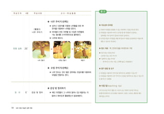 34 ArtE 초등 미술과 심화 자료
반응 심화
정 리
25′
5′
<활동3>
나무 꾸미기
감상 및 정리
◈ 나무 꾸미기(선택1)
▶ 상자나 신문지를 이용해 나무틀을 만든 후
한지를 이용해서 나무를 만든다.
▶ 아이들이 만든 자연물 및 수집한 자연물에
가는 철사를 스카치테이프로 붙여둔다.
▶ 나무에 매단다.
◈ 모빌 꾸미기(선택2)
▶ 나무 만드는 것이 힘든 경우에는 옷걸이를 이용하여
모빌을 만들어도 된다.
◈ 감상 및 정리하기
▶ 매단 자연물이 그 나무와 얼마나 잘 어울리는 지
얼마나 재미있게 활동했는지 발표해본다.
학 습 단 계 시량 학 습 내 용 교 수 - 학 습 활 동
▶ ▶
참 고
♣ 지도상의 유의점
1)주변의자연물을관찰할수있는야외에서수업을하도록한다.
2)자연물을이용하여이야기짓기를할때자연물이등장하는
동화책을미리읽어서필요한부분만들려준다.
3)나무를만들어자연물을매달때멀리서작품을감상하면서어울리게
매달수있도록지도한다.
♣ 참고 자료 : 책, 인터넷 등을 아이콘으로 구분
●‘내가만난나뭇잎하나’
-윤여림지음,웅진주니어
●‘‘돌멩이도춤을추어요’
-힐데하이두크후트지음,김재혁옮김,보림출판사
♣ 평가 방법 및 도구
1)자연물을이용하여이야기를창의적으로표현할수있는가?
2)자연물을이용하여나무꾸미기나모빌을창의적으로만들수있는가?
3)평가도구:관찰법
♣ 티칭 팁(teaching tip)
나무및모빌꾸미기활동후시간이남는학생이있다면주워온
돌멩이에매직이나유성펜을이용하여그림을그려보는활동을해도
재미있을것이다.
나무 만들기 나뭇잎 만들기 매달기
 