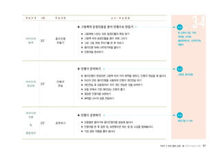 PART 2 프로그램의 실제 � 창의적 발상의 세계 85
아이디어
탐색
아이디어
정교화
아이디어
적용
및
종합정리
20′
20′
30′
종이인형
만들기
인형극
연습
공연하기
◈ 그림책의 등장인물을 종이 인형으로 만들기
▶ 그림책에 나오는 모든 등장인물의 특징 찾기
▶ 그림책 속의 등장인물을 종이 위에 그리기
▶ 그린 그림 위에 꾸미기를 한 후 자르기
▶ 종이인형 뒤에 나무젓가락을 붙이기
▶ 인형극을 준비하기
◈ 인형극 준비하기
▶ 종이인형이 완성되면 그림책 속의 각자 배역을 정하고, 인형극 연습을 해 봅시다.
▶ 자신이 만든 종이인형을 사용하여 인형극 개인연습 하기
▶ 개인연습 후 모둠원끼리 각자 개인 연습한 것을 보여주기
▶ 모둠 안에서 가장 재미있는 인형극 뽑기
▶ 결정된 인형극을 보완하기
▶ 배역을 나누어 집중 연습하기
◈ 인형극 공연하기
▶ 모둠별로 돌아가며 종이인형극을 발표해 봅시다.
▶ 인형극을 본 후 잘된 점, 보완했으면 하는 점 등 소감을 말해봅시다.
▶ 가장 잘된 작품을 뽑아 봅시다.
학 습 단 계 시량 학 습 내 용 교 수 - 학 습 활 동
3-4● 자 료
흰 도화지 2장, 가위,
색연필, 사인펜,
셀로판테이프, 나무젓가락,
색종이
● 자 료
배경그림 2~3컷
● 자 료
그림책, 종이인형
 